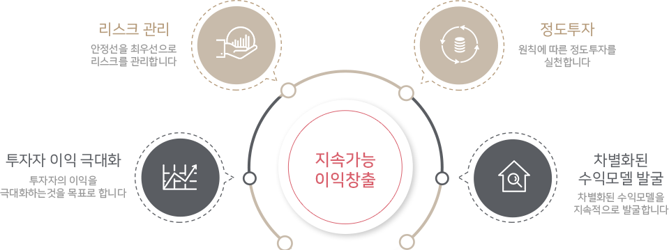 운용철학 인포그래픽