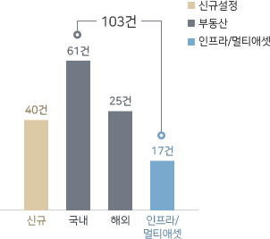 해외부동산