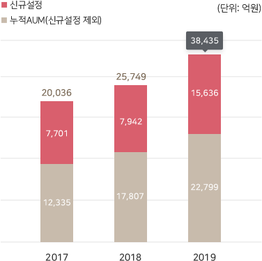 국내부동산펀드 그래프