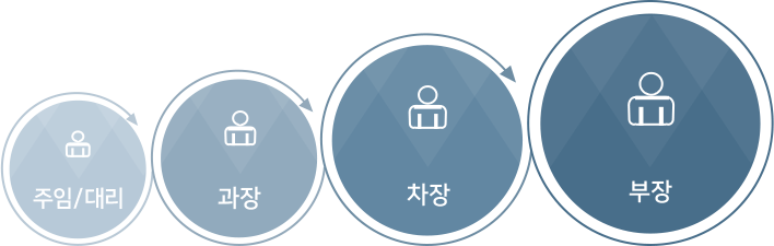 직위(호칭)표