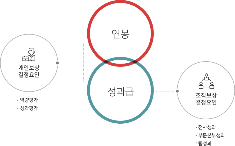개인보상결정요인